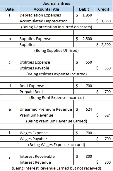 Date Credit a Journal Entries Accounts Title Debit Depreciation Expenses $ 1,850 Accumulated Depreciation (Being Depreciation