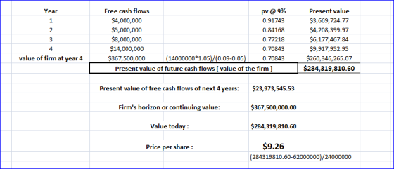 2 Free cash flows pv @ 9% $4,000,000 0.91743 $5,000,000 0.84168 $8,000,000 0.77218 $14,000,000 0.70843 $367,500,000 (14000000