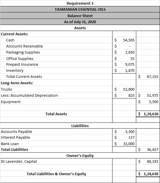 $ $ 54,505 Requirement 3 TASMANIAN ESSENTIAL OILS Balance Sheet As of July 31, 2020 Assets Current Assets: Cash Accounts Rece