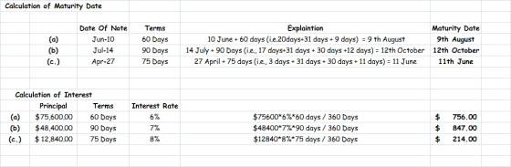Calculation of Maturity Date Date Of Note Jun-10 Jul-14 Apr-27 Terms 60 Days 90 Days 75 Days Explaintion 10 June +60 days (i.