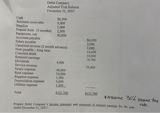 Debit Company Adjusted Trial Balance December 31, 20X7 $4,000 2,000 Cash $6,500 Accounts receivable 8,000 Supplies 1,000 Prep