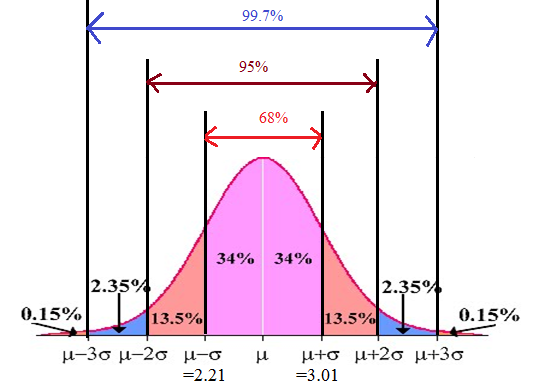 99.7% 95% 68% 34% 34% 2.35% 2.359 0.15% 13.5% 13.5% 0.1 5% -2.21 -3.01