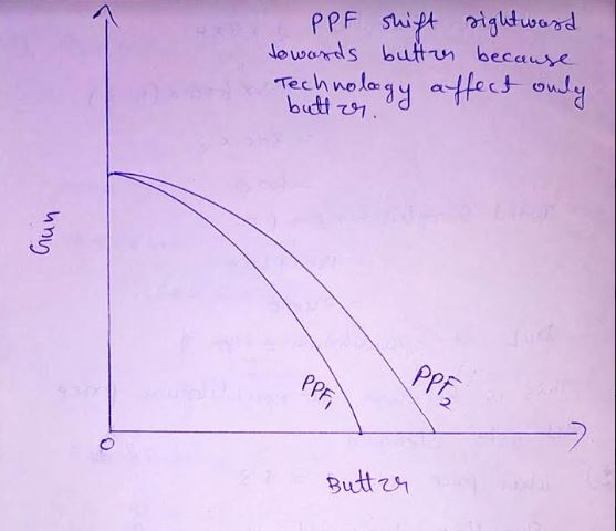 PPF shift right word towards butter because Technology affect only butter. Gun ydd Butter