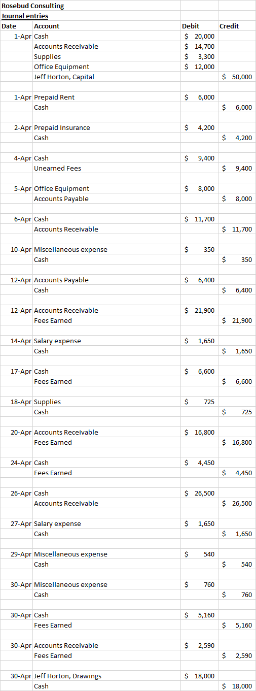 Credit Rosebud Consulting Journal entries Date Account 1-Apr Cash Accounts Receivable Supplies Office Equipment Jeff Horton,