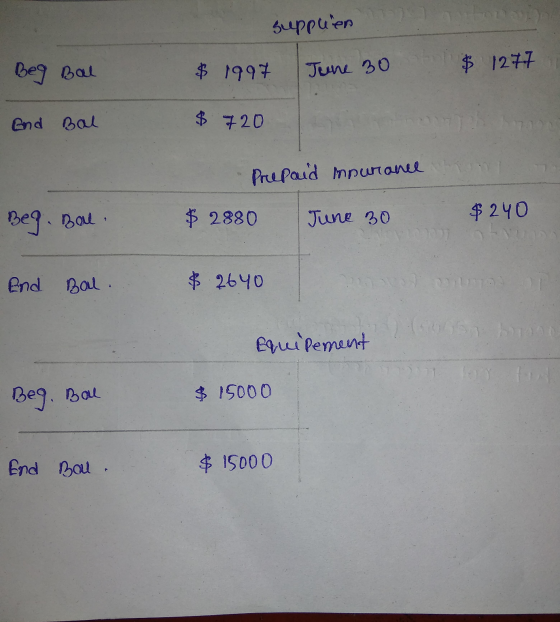 suppuen Beg Bal $ 1997 June 30 $ 1277 and Bal $ 720 Prepaid inpurance $ 2880 Beg. Bol. $240 June 30 end Bal : $ 2640 Equipeme
