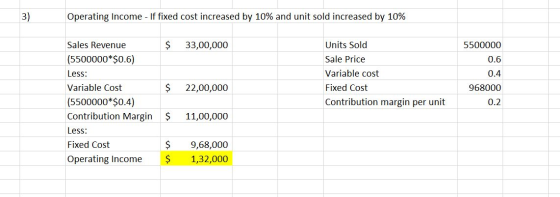 Operating Income - If fixed cost increased by 10% and unit sold increased by 10% 3) Sales Revenue Units Sold 33,00,000 550000