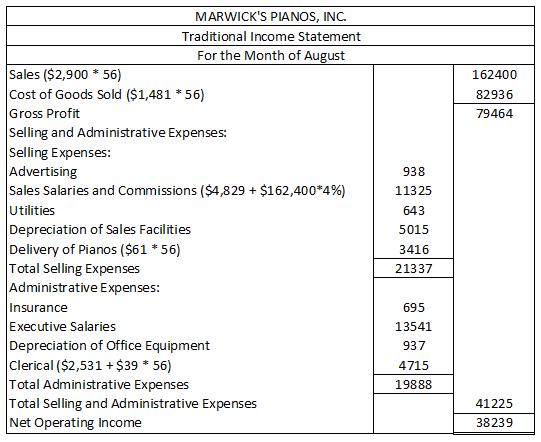 162400 82936 79464 MARWICKS PIANOS, INC. Traditional Income Statement For the Month of August Sales ($2,900 * 56) Cost of Go