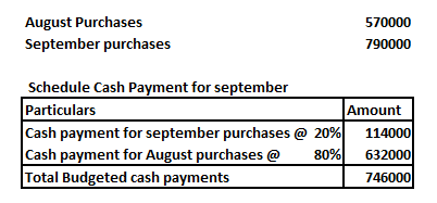 August Purchases September purchases 570000 790000 Schedule Cash Payment for september Particulars Cash payment for september