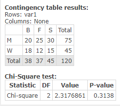 Contingency table results: Rows: vari Columns: None BFS Total M 20 25 30 75 W 18 12 15 45 Total 38 37 45 120 Chi-Square test: