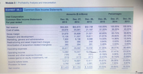 Module 3 Profitability Analysis and Interpretation EXHIBIT 3B.3 Common-Size Income Statements Amounts ($ millions) Intel Corp