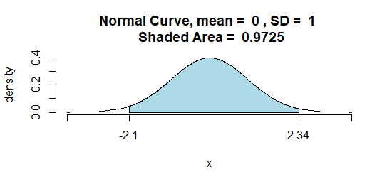 Normal Curve, mean = 0, SD = 1 Shaded Area = 0.9725 density 0.0 0.2 0.4 -2.1 2.34