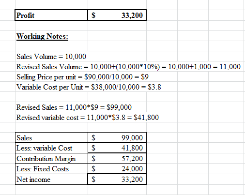 Profit S 33,200 Working Notes: Sales Volume = 10,000 Revised Sales Volume = 10,000+(10.000*10%) = 10,000+1,000 = 11,000 Selli