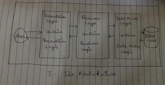 Presentation Layer Business Layer contains Data Access Layer userk contains Datab y contains Presentation Logic Business Logi