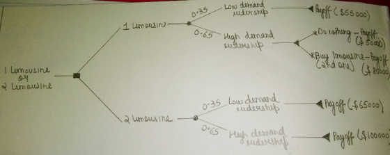 Low demand udin ship D.35 1 Lumousino 0.65 Hegh demand utuou p Do XBuy mauh-yo I umousine LumawIhe 35 Low demand LAudershup O