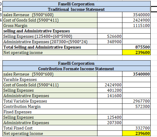 3540000 2424900 1115100 Fanelli Corporation Traditional Income Statement sales Revneue (5900*600) 4 Cost of Goods Sold (5900*