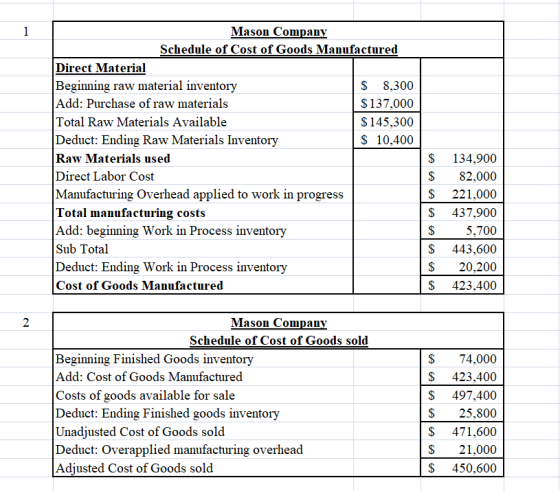 1 Mason Company Schedule of Cost of Goods Manufactured Direct Material Beginning raw material inventory $ 8,300 Add: Purchase