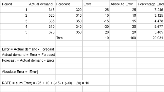 Period Error Absolute Error 320 25 10 Actual demand Forecast 345 320 335 310 370 -15 15 310 350 340 350 Percentage Error 7.24