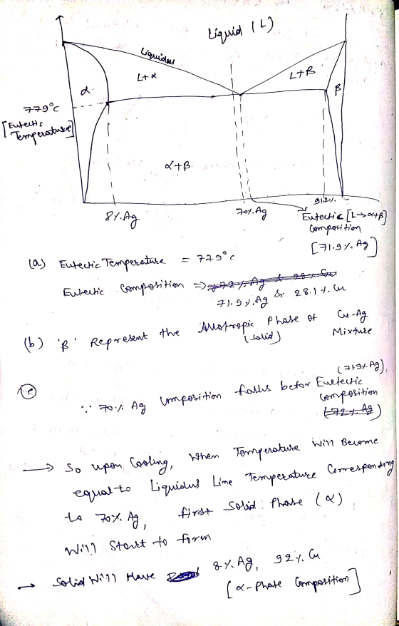 Liquid IL) Liquides Lt & LAR a. ß 779°C Eutectic Temperature (6) B Represent the &+B 81.Ag 70%. Ag Composition (a) Eutectic