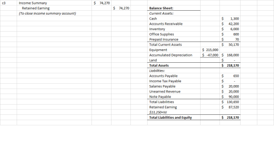 c3 $ 74,270 74,270 Income Summary Retained Earning (To close income summary account) $ 74,270 Balance Sheet: Current Assets: