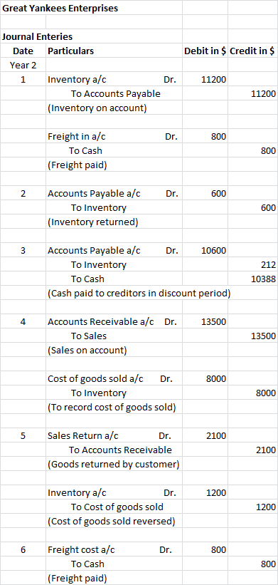 Great Yankees Enterprises Debit in $ Credit in $ Journal Enteries Date Particulars Year 2 1 Inventory a/c Dr. To Accounts Pay