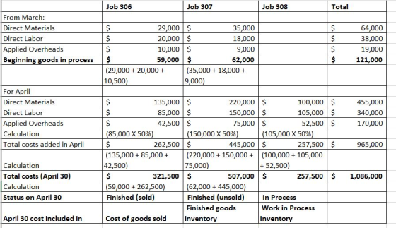Job 306 Job 307 Job 308 Total From March: Direct Materials Direct Labor Applied Overheads Beginning goods in process $ 29,000
