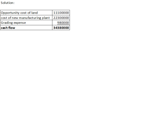 Solution: Opportunity cost of land 11100000 cost of new manufacturing plant 22300000 Grading expense 980000 cash flow 3438000