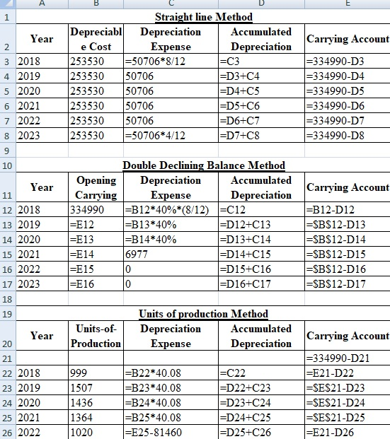 1 1 Year Carrying Account 3 2018 4 2019 5 2020 6 2021 7 2022 8 2023 Straight line Method Depreciabl Depreciation Accumulated