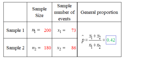 Sample umber of General proportion Size events Sample l | = 2 00| x1= 73 p 10.42 Sample 2 | n2 = 1801 x2 = 86| 게 ,