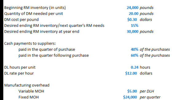 Beginning RM inventory (in units) Quantity of DM needed per unit DM cost per pound Desired ending RM inventory/next quarters