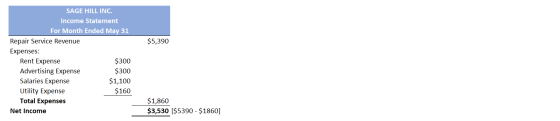 $5,390 SAGE HILL INC. Income Statement For Month Ended May 31 Repair Service Revenue Expenses: Rent Expense $300 Advertising