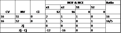 NOF & NE Ratio d 2 1 52 $ NY 12 16 0 0 16 1 1 0 N S1 $2 16 16/5 16 1 5 1 0 4-g -12 -16 0 0