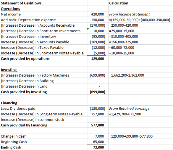 Calculation Statement of Cashflows Operations Net income Add back: Depreciation expense (Increase) Decrease in Accounts Recei