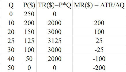 QP($) TR($)=P*Q MR($) = ATR/AQ 0 250 0 10 200 2000 200 20 150 3000 100 25 125 3125 25 30 100 3000 -25 40 50 2000 -100 50 0 0