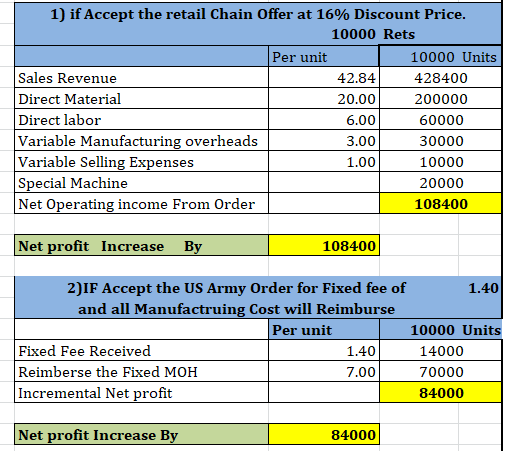 1) if Accept the retail Chain Offer at 16% Discount Price. 10000 Rets Per unit 10000 Units Sales Revenue 42.84 428400 Direct