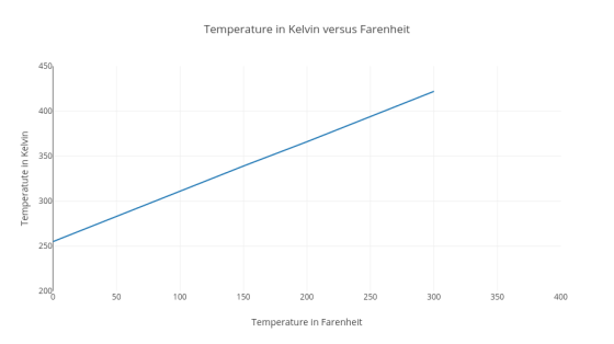 Temperature in Kelvin versus Farenheit 4 4 300 50 100 150 200 300 350 400 Temperature in Farenheit