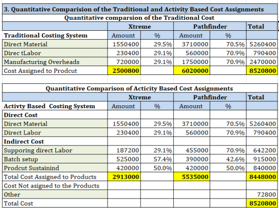 3. Quantitative Comparision of the Traditional and Activity Based Cost Assignments Quantitative comparsion of the Traditional