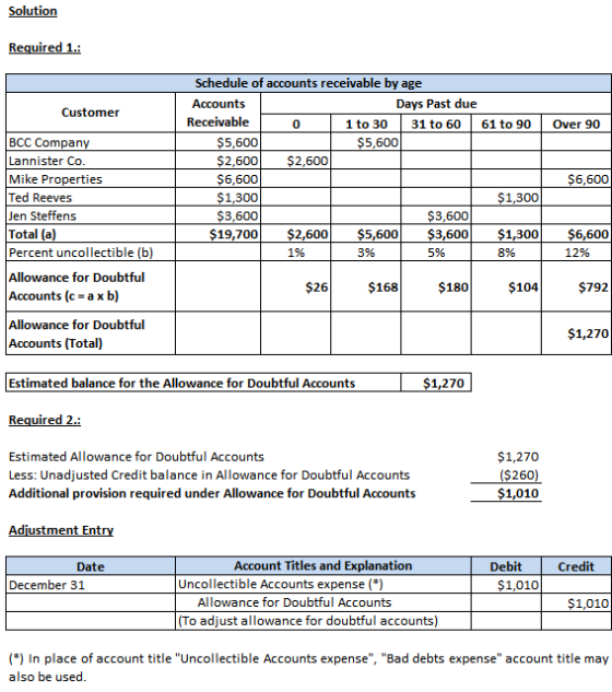 Solution Required 1.: Customer Over 90 Schedule of accounts receivable by age Accounts Days Past due Receivable 0 1 to 30 | 3