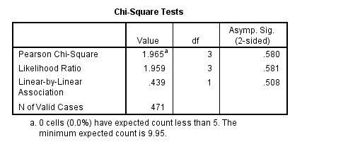 Chi-Square Tests df Value 1.965 لا أنا 3 3 Asymp. Sig. (2-sided) .580 581 .508 Pearson Chi-Square Likelihood Ratio Linear-by-