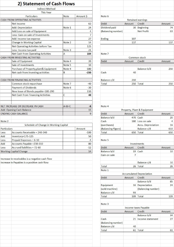 2) Statement of Cash Flows Indirect Method This Year Note Amount $ Particulars Note 6 Retained earnings CASH FROM OPERATING A