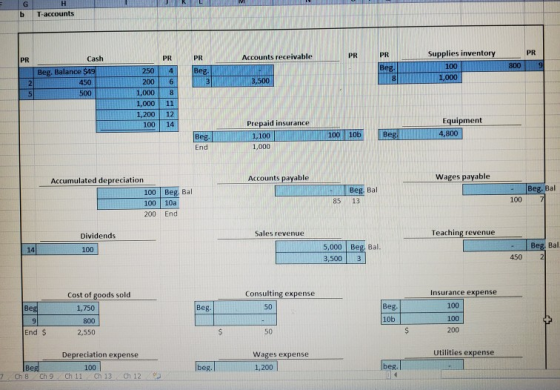 b T-accounts PR Accounts receivable 250 Cash Beg Balance $19 450 500 Her. 8 Supplies inventory 100 1 ,000 20.0 3,500 8 1,000