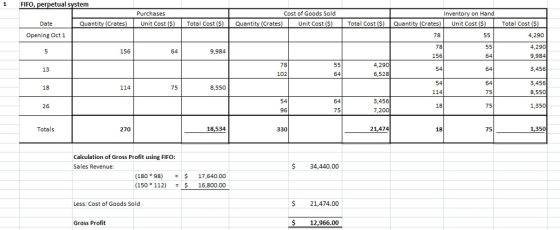 1 FIFO etual system Purchases Cost of Goods Sold Unit Cost Inventory on Hand Date Quantity (Crates) Unit Cost (S) Total Cost