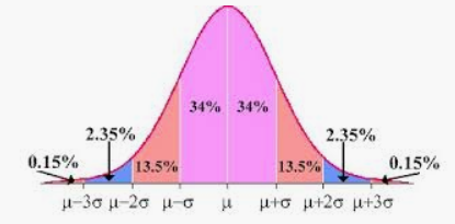 34% 34% 2.35% 2.35% 0.15% 13.5% 13.5% 0.15% μ-3σμ-2σ μσ μ μεσ μ+2σ μ+3σ