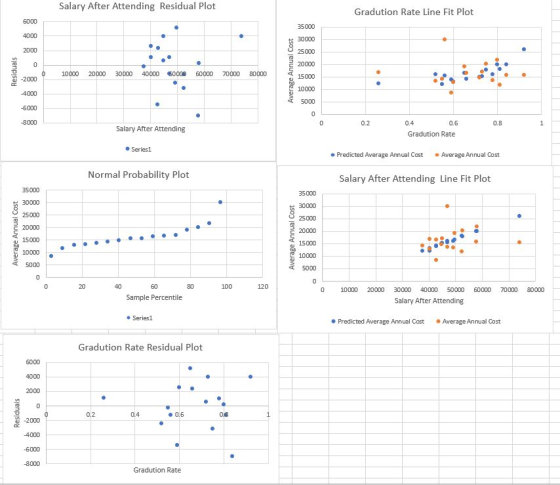 Salary After Attending Residual Plot Gradution Rate Line Fit Plot 6000 35000 30000 25000 20000 15000 10000 5000 4000 10000 20000 30000 40000 60000 60000 70000 80000 -2000 8000 0.2 0.6 0.8 Salary After Attending Gradution Rate Series1 Predicted Average Annual Cost Average Annual Cost Normal Probability Plot Salary After Attending Line Fit Plot 35000 30000 25000 20000 15000 10000 哎5000 E 20000 15000 4 5000 20 80 100 120 0 10000 20000 30000 40000 50000 60000 70000 80000 Salary After Attending Sample Percentile Series1 Predicted Average Annual Cost Average Annual Cost Gradution Rate Residual Plot 6000 0.2 0.4 0.6 08 2000 Gradution Rate