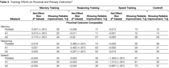Table 3. Training Effects on Proximal and Primary Outcomes* Memory Training Reasoning Training Speed Training Controlt Net Effect Size (P Valueは Showing Reliable Improvement, %S Net Effect Size (P Valuet Showing Reliable Improvement, %S Net Effect Size (P Value) Showing Reliable Showing Reliable Improvement, %§ Improvement, %§ Measure Proximal Outcome Composites Memory 26 Posttest A1 A2 0.257 (<.001) 0.212 (<.001) 0.174 (<.001) -0.009 -0.011 -0.03 -0.012 -0.021 -0.052 13 40 27 28 29 Reasoning -0.018 0.021 0.045 39 31 35 Posttest 34 34 36 0.480 (<.001) 0.402 (<.001) 0.257 (<.001) 74 -0.026 -0.003 -0.019 A1 29 30 Speed Posttest A1 A2 -0.045 -0.054 -0.034 34 35 36 87 81 73 0.003 -0.033 -0.043 34 35 -1.463 (<.001) -1.212 (<.001) -0.867 (<.001) 32 37