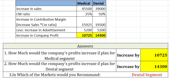 Medical Dental 45500 39000 35% 50% increase in sales CM ratio Increase in Contribution Margin (increase Sales *Cm ratio) Less