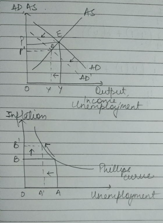 AD AS. AS 7 AD utput, inconicament Inflation Phillips 0 4 Unemployment
