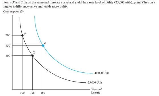 Points Xand Y lie on the same indifference curve and yield the same level of utility (25,000 utils); point Z lies on a higher