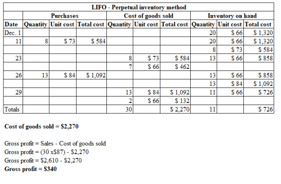 Date Dec. 1 8 T LIFO - Perpetual inventory method Purchases Cost of goods sold Inventory on hand Quantity Unit cost Total cos