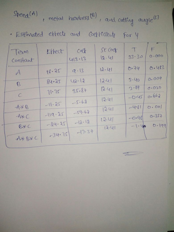 Speea (A) metal hodne es), and cuting augleC) , Estimated ettect and (be比fdeute for y Constaut u13.(3a 33.3o o.000 a 234o o.0