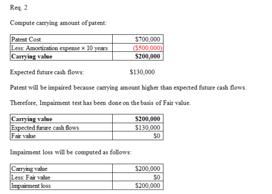 Req. 2 Compute carrying amount of patent: Patent Cost Less: Amortization expense x 10 years Carrying value $700.000 ($500,000